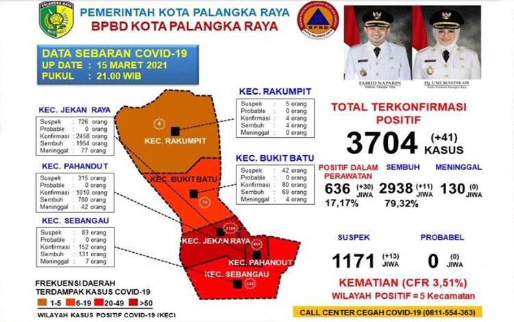 Wali Kota Palangka Raya: Angka Sembuh COVID-19 Capai 79,32 Persen