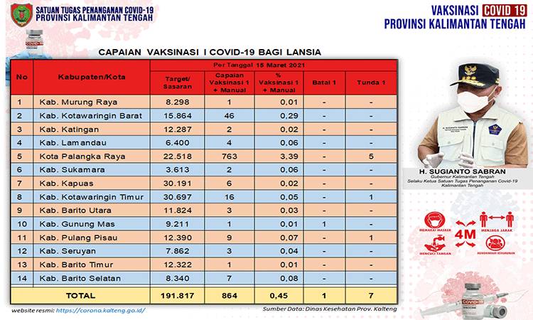 Satgas Covid-19: Vaksinasi Lansia Kalteng Capai 864 Orang