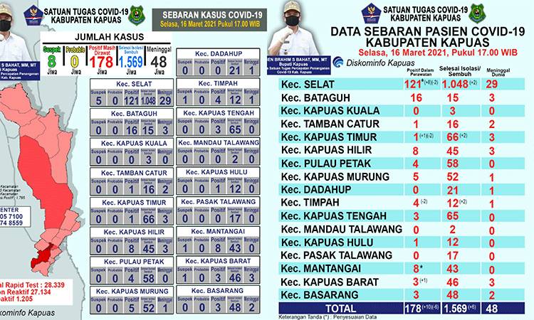 Pasien Positif dan Sembuh dari Covid-19 di Kapuas Bertambah