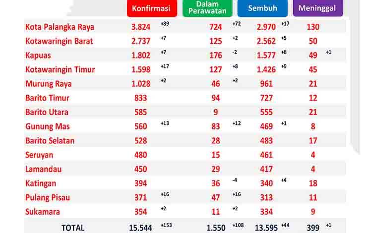 Update 17 Maret, 44 Pasien Covid-19 Kalteng Sembuh