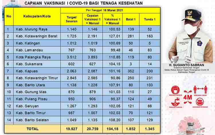 Vaksinasi Dosis Pertama Tenaga Kesehatan Kalteng Sudah 104,18 Persen