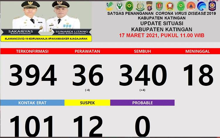 Data warga Katingan terpapar Covid-19, Rabu.