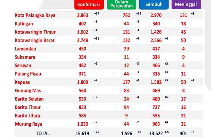 Satgas Covid-19 Catat 27 Pasien Kalteng Sembuh