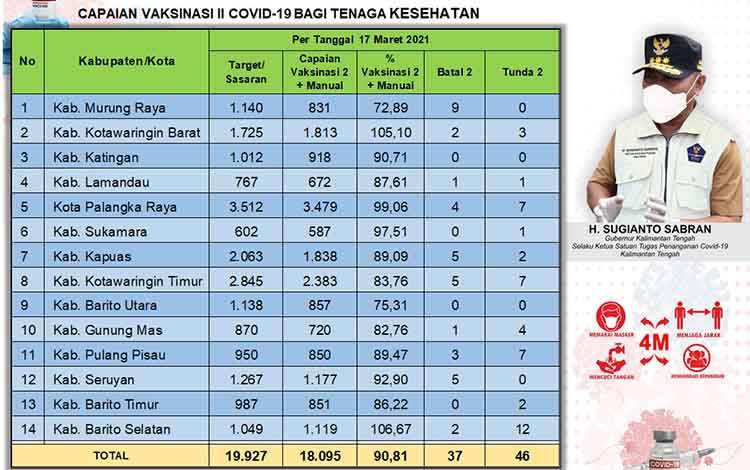 Vaksinasi Dosis Kedua Tenaga Kesehatan Kalteng Sudah 90,81 Persen