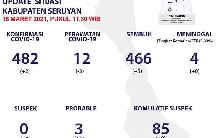 2 Warga Seruyan Terkonfirmsi Positif Covid-19 Berasal dari Sini...