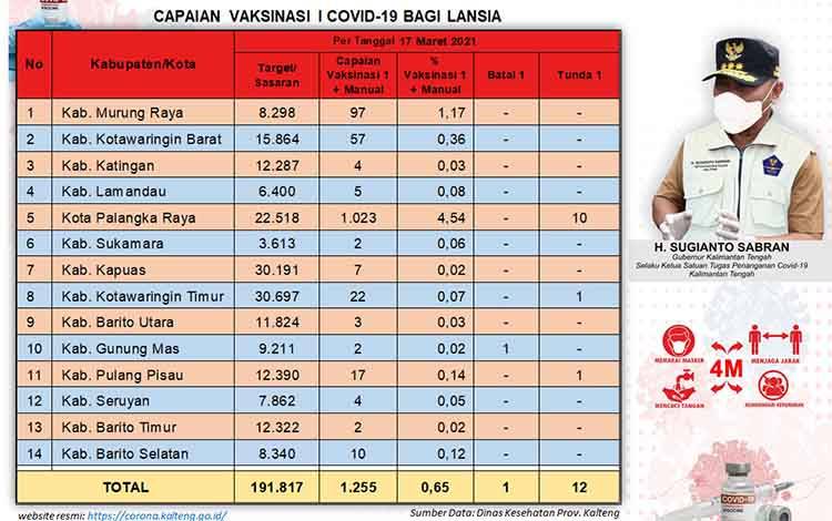 Data update Dinas Kesehatan di Tim Satgas Penangan Covid-19 Kalimantan Tengah (Kalteng)