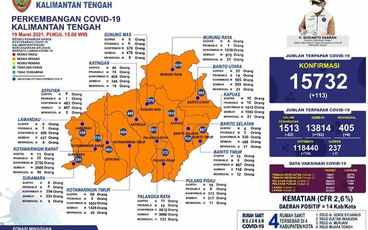 Data update Satgas Covid-19 Kalteng, Jumat 19 Maret 2021.