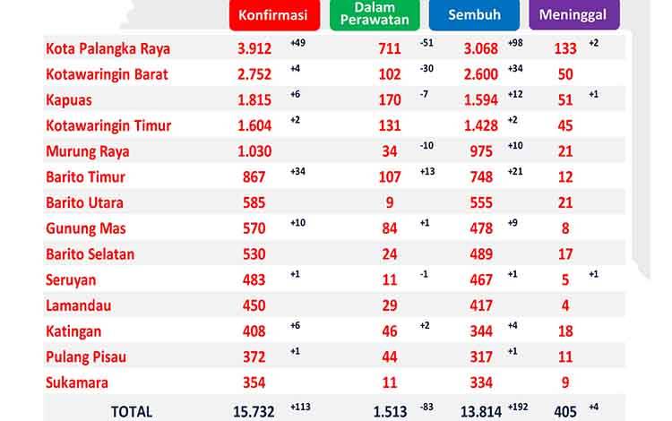 Kasus Positif Covid-19 Kalteng Bertambah 113