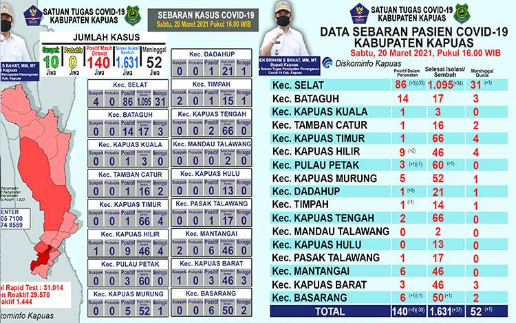 Ini Update Data Terbaru Kasus Covid-19 di Kapuas
