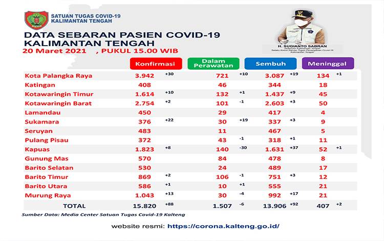 Satgas: 92 Pasien Covid-19 Kalteng Sembuh