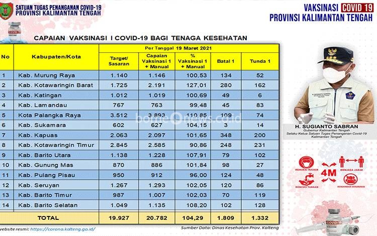 Jumlah Tunda Vaksinasi Dosis Pertama Tenaga Kesehatan Kalteng Masih 1.332 Orang