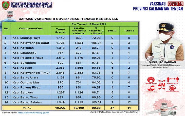 Update Vaksinasi Dosis Kedua Tenaga Kesehatan Kalteng Sudah 90,88 Persen