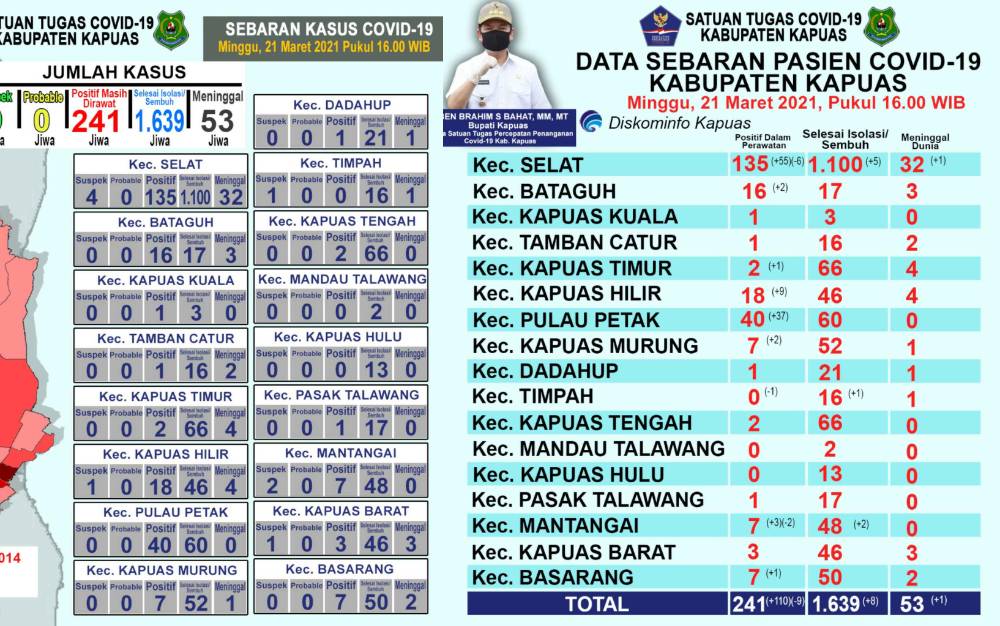 Kasus Positif Covid-19 di Kapuas Meledak, Hari ini Bertambah 110 Orang