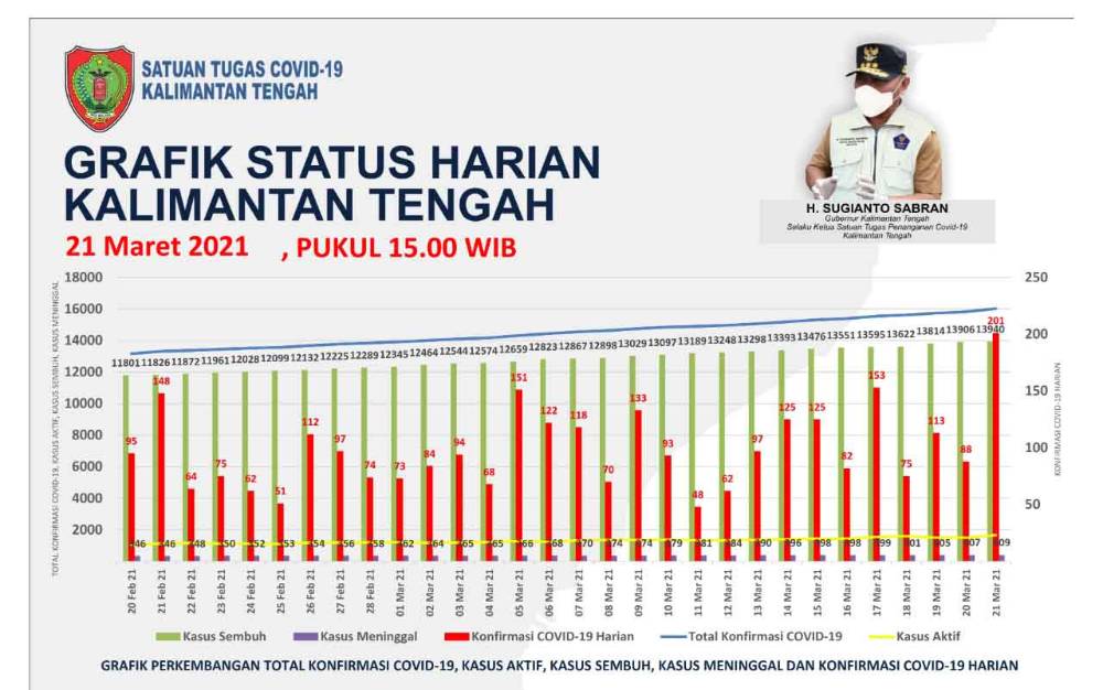 Kasus Positif Covid-19 di Kalteng Bertambah 201