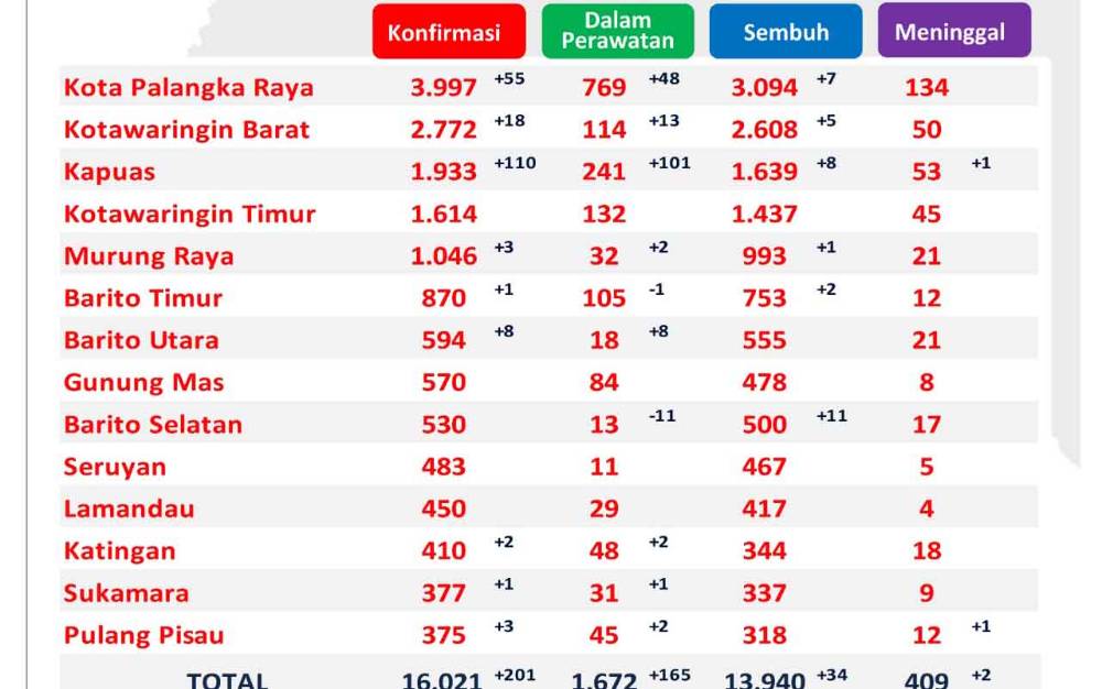 Data sebaran kasus covid-19 di Kalteng per Minggu, 21 Maret 2021.