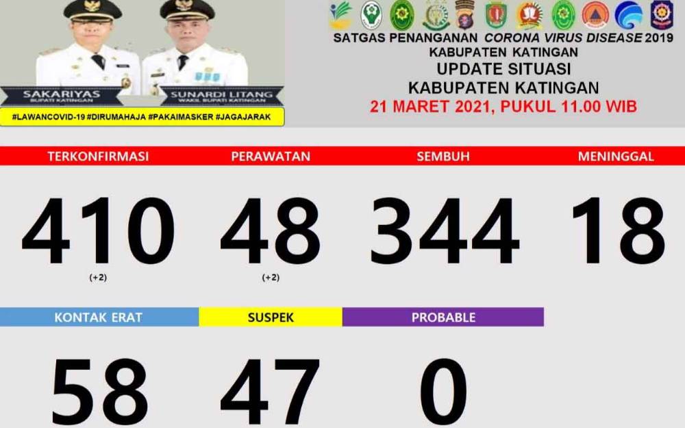 Data sebaran kasus covid-19 di Katingan, Minggu, 21 Maret 2021.