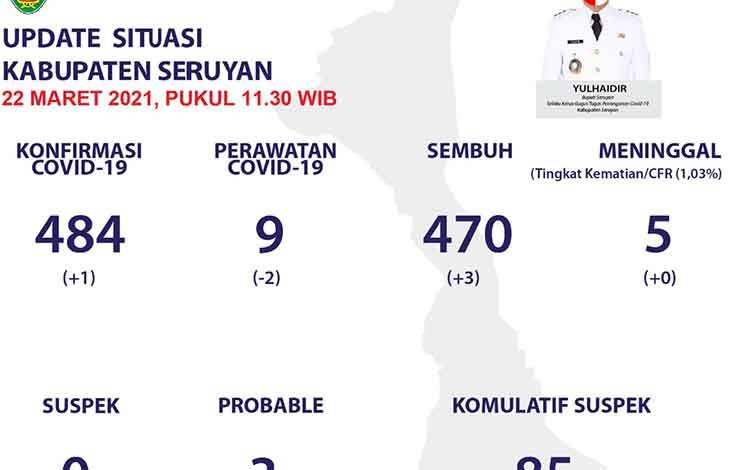 Satu Warga Seruyan Tengah Terkonfirmasi Positif Covid-19 Hari ini
