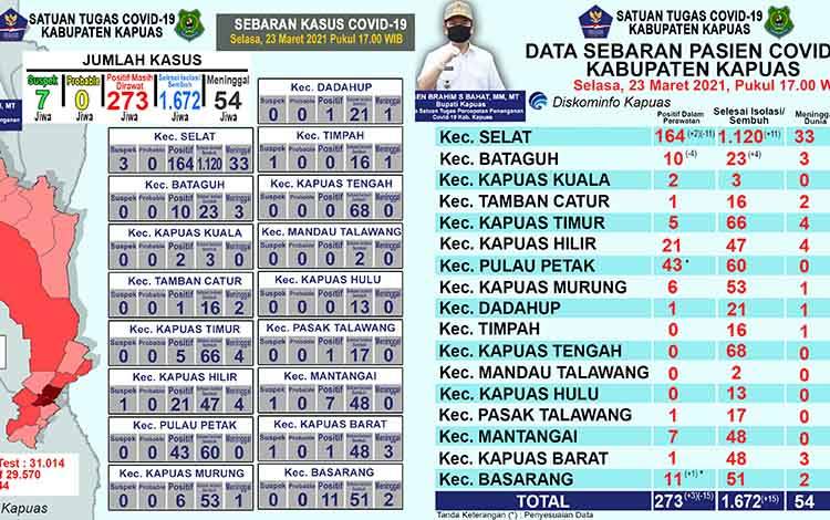 Update Covid-19 Kapuas: Positif Bertambah 3 dan 15 Orang Sembuh