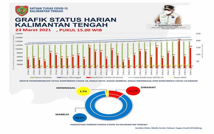 Kasus Positif Covid-19 Kalteng Bertambah 148 Orang