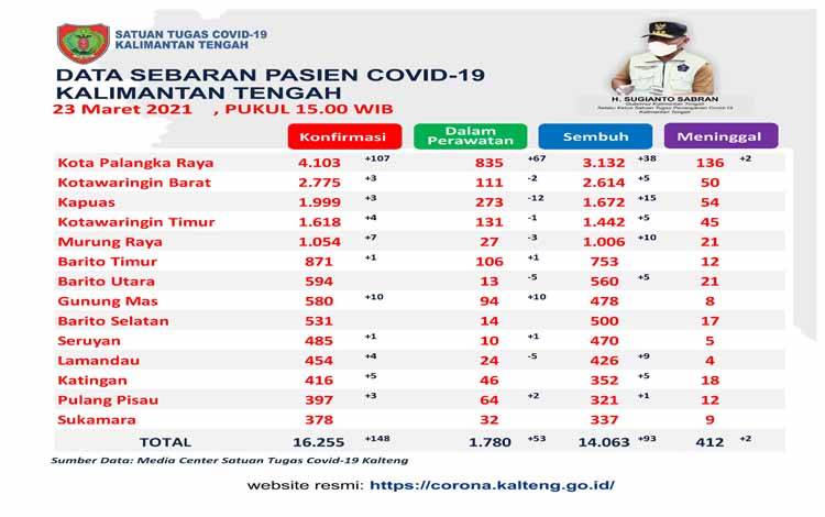 Data update Satgas Penanganan Covid-19 Kalteng, Selasa 23 Maret 2021