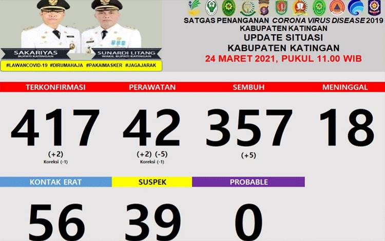 Update Covid-19 di Katingan: 2 Positif dan 5 Orang Sembuh