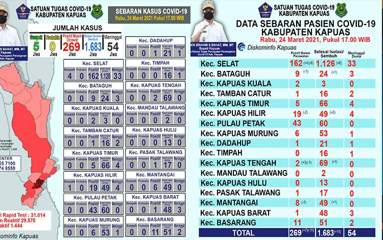 Total Terkonfirmasi Positif Covid-19 di Kapuas Tembus 2.000 Kasus