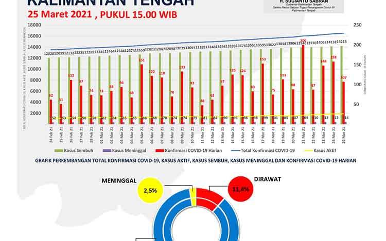Kasus Covid-19 Kalteng Masih Bertambah 107 Orang