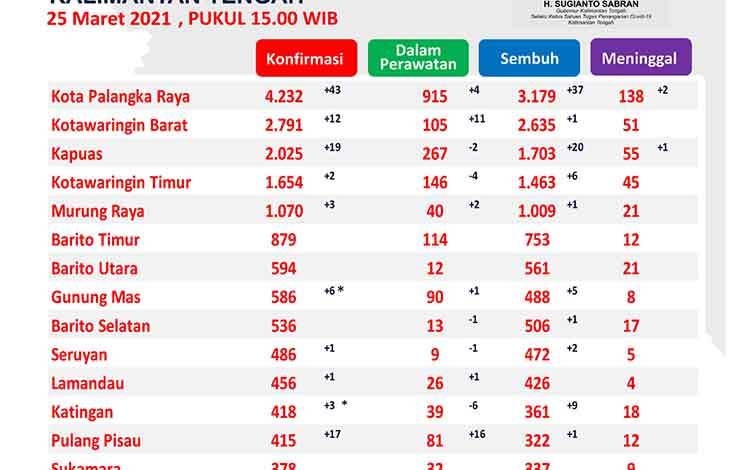 Satgas Covid-19 Kalteng Catat 83 Pasien Sembuh Hari Ini