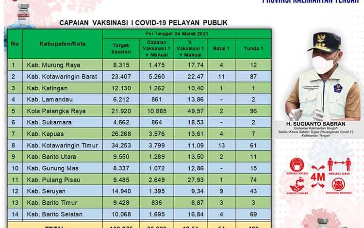 Data vaksinasi Kalteng
