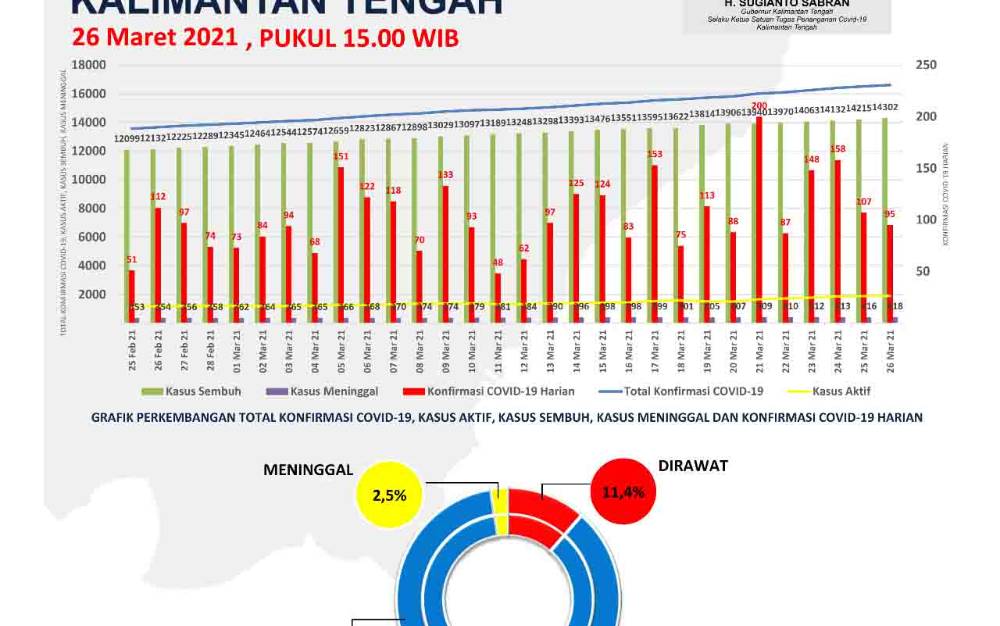 Data update Satgas Penanganan Covid-19 Kalteng, Jumat 26 Maret 2021
