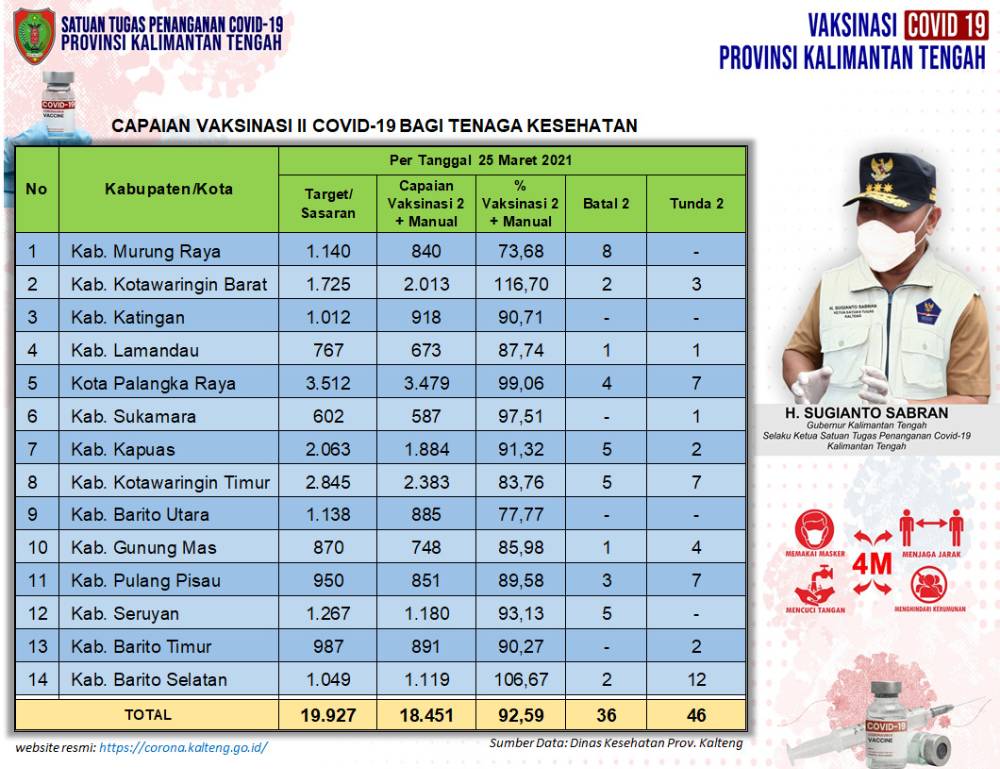 Update Vaksinasi Dosis Kedua Tenaga Kesehatan Kalteng 92,59 Persen