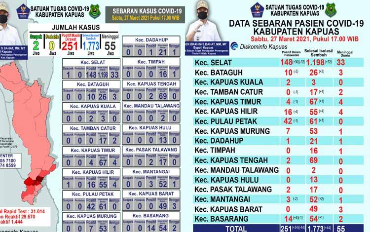 Kasus Positif Covid-19 di Kapuas Bertambah 34 dan Sembuh 44 Orang