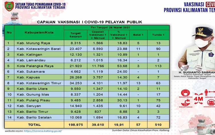 Vaksinasi Pelayan Publik Kalteng Capai 19,91 Persen