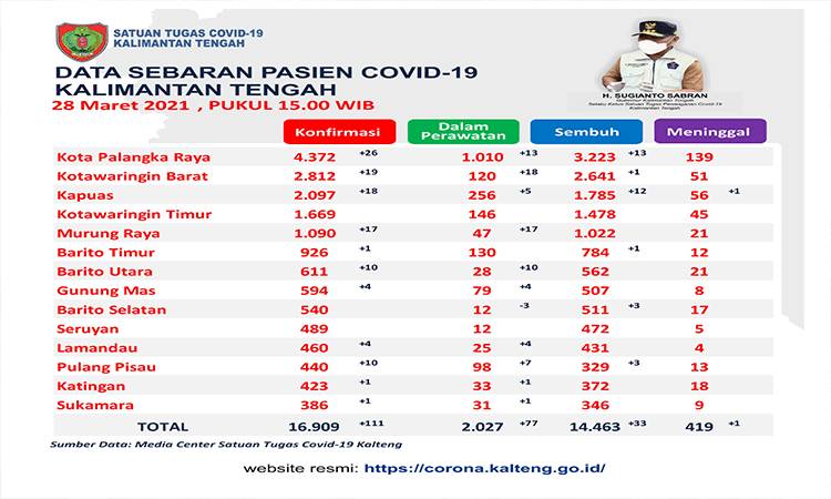 Update data Satgas Penanganan Covid-19 Kalteng, Minggu, 28 Maret 2021.
