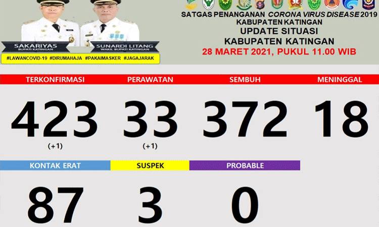 Update Covid-19 Hari Ini, Warga Dirawat karena Positif Tersisa 33 Orang