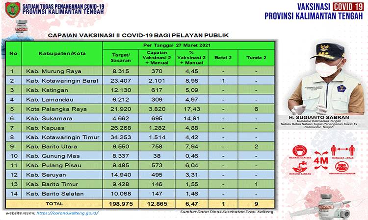 Satgas Covid-19 Kalteng: Vaksinasi Dosis Kedua Pelayan Publik Kalteng 12.865 Orang