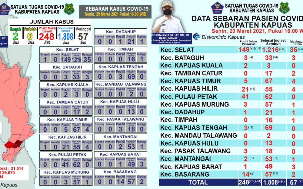 Pasien Covid-19 Meninggal Dunia di Kapuas Bertambah 1