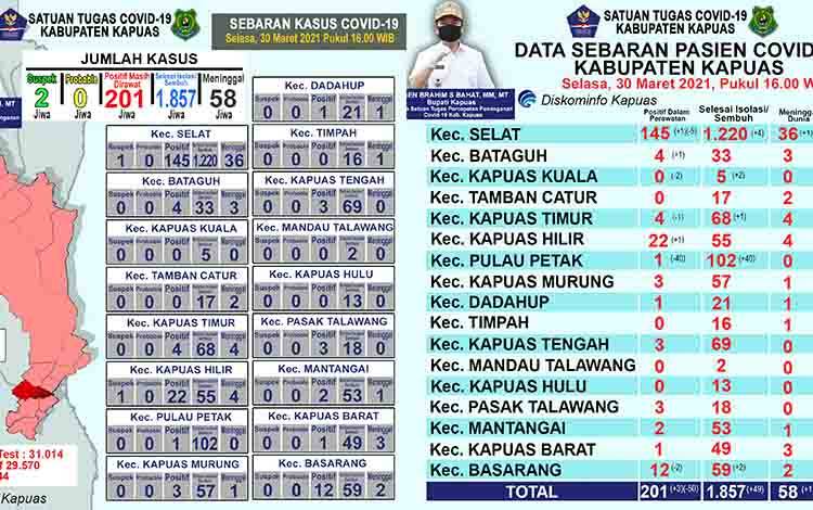 Pasien SembuhCovid-19 di Kapuas Bertambah 49 Orang