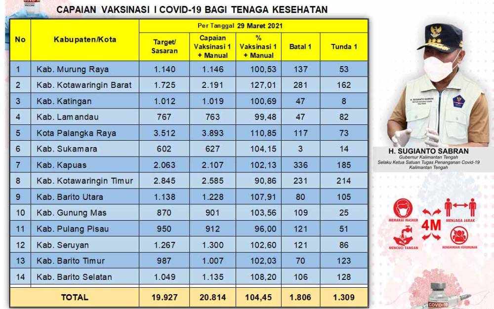 Vaksinasi Dosis Pertama Tenaga Kesehatan Kalteng Capai 20.814 Orang