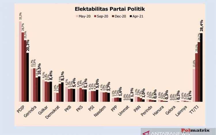 Survei Polmatrix: PDIP-Gerindra Pimpin Elektabilitas Parpol