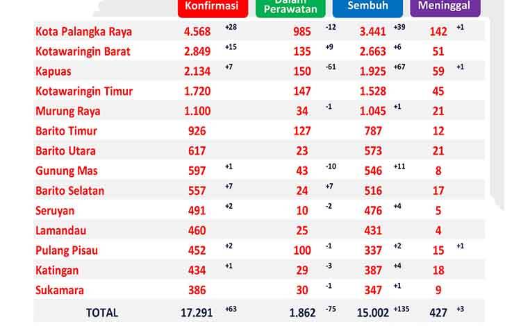 Sagas Covid-19 Kalteng Catat 135 Pasien Sembuh