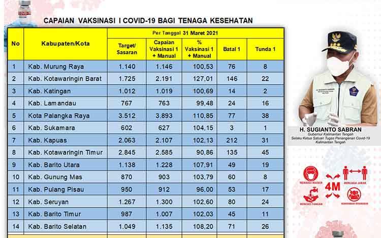 Vaksinasi Dosis Pertama Tenaga Kesehatan Kalteng Capai 20.816 Orang
