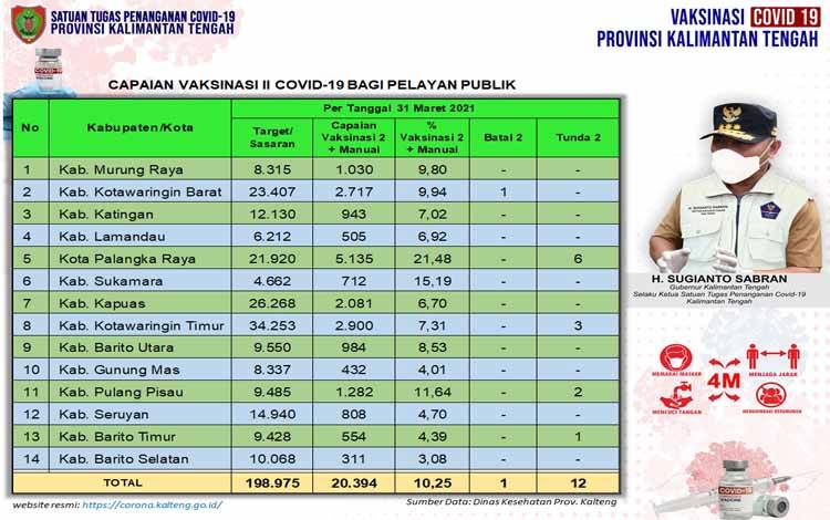 Vaksinasi Dosis Kedua Pelayan Publik Kalteng 20.394 Orang