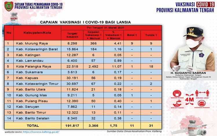 Data update Dinas Kesehatan di Tim Satgas Penangan Covid-19 Kalimantan Tengah
