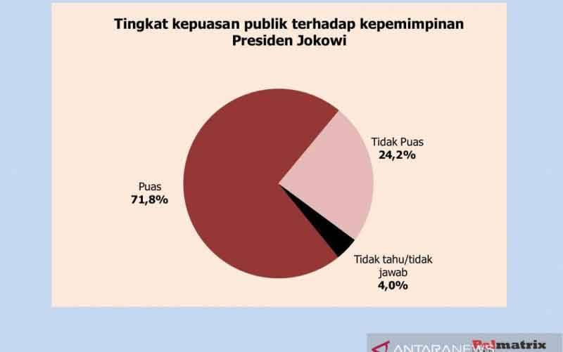 Survei: Publik Percaya Indonesia Maju Dipimpin Joko Widodo