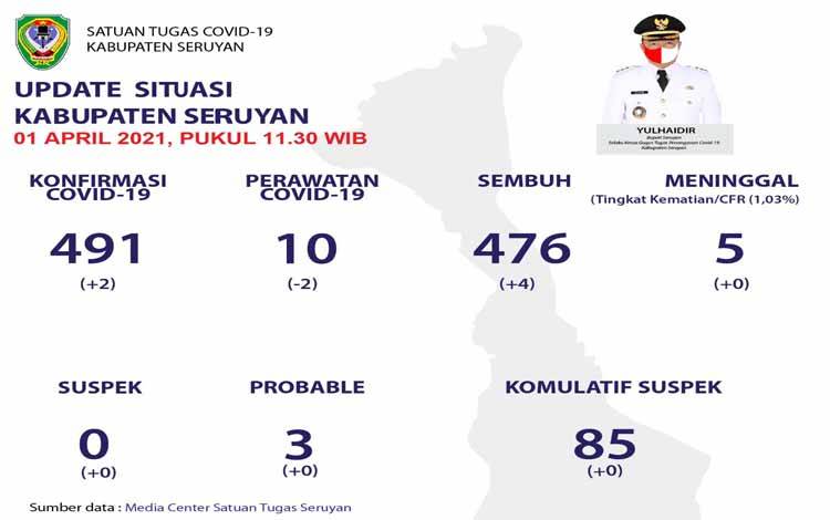 2 Warga Seruyan Hilir Positif Covid-19 Hari Ini