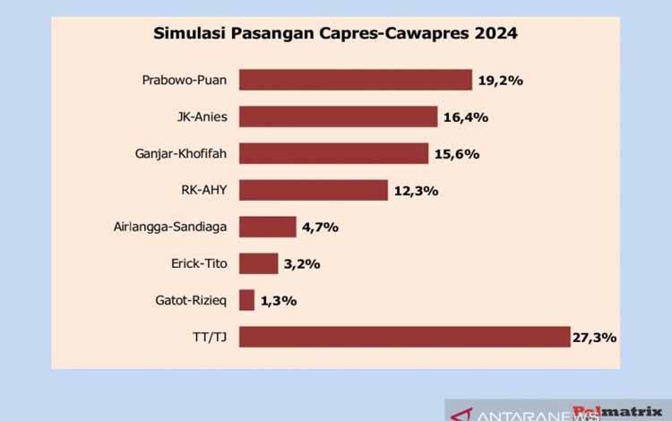Survei Polmatrix Sebut Prabowo-Puan Pasangan Paling Kuat di Pilpres 2024