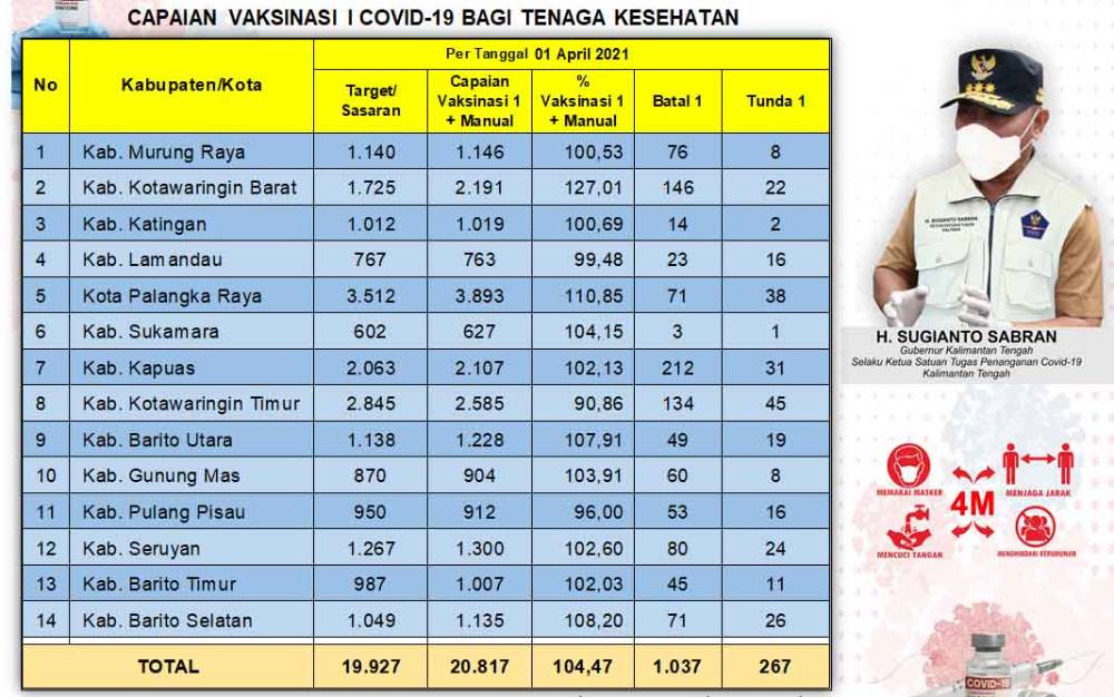 Vaksinasi Dosis Pertama Tenaga Kesehatan Kalteng Capai 20.817 Orang