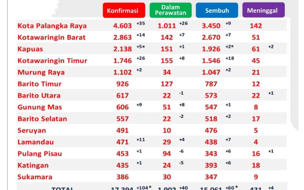 Kota Palangka Raya Kembali Tertinggi Penambahan Kasus Positif Covid-19
