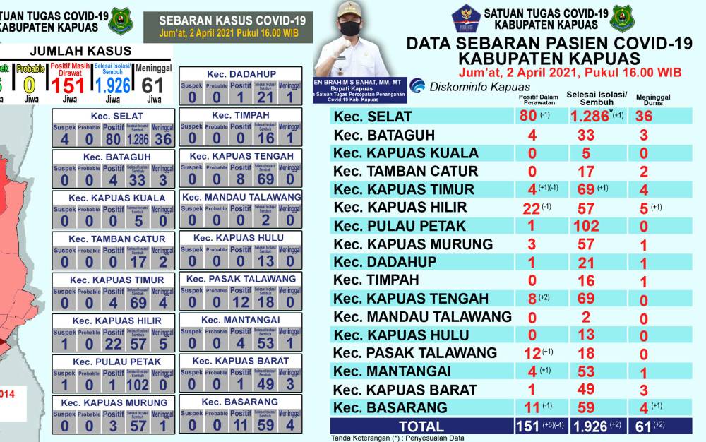 Pasien Positif Covid-19 di Kapuas Meninggal Dunia Bertambah 2